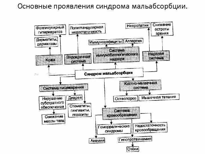 Мальабсорбция проявления. Мальабсорбция проявления