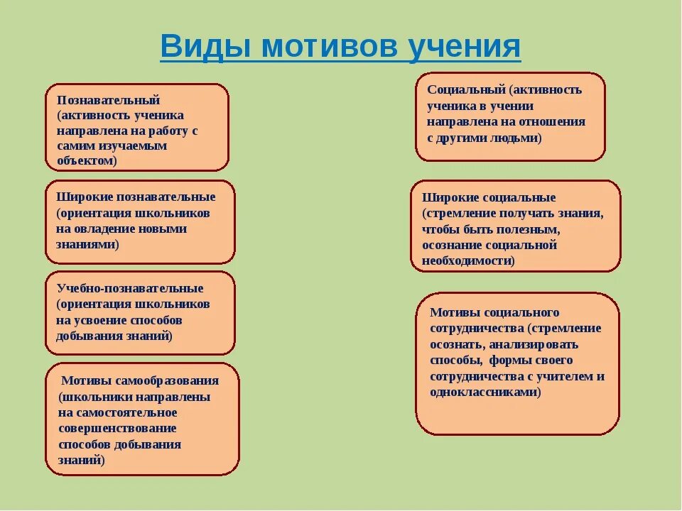 Какие мотивы присутствуют в произведении. Виды мотивации в обучении. Виды мотивов учения. Виды мотивации младших школьников. Виды мотивов учебной деятельности.