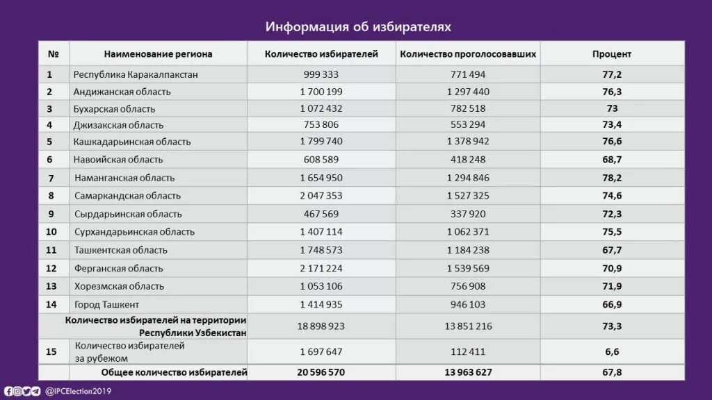 Узбекистан сколько нужно. Избирательная система Республики Узбекистан. Выборы президента Узбекистана 2021. Число избирателей.