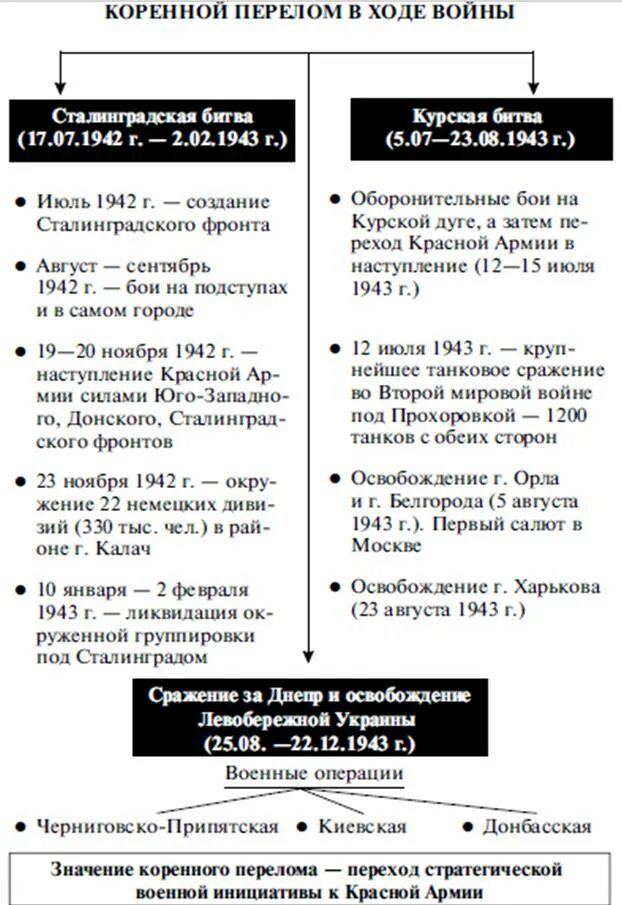 Коренной перелом в ходе войны конспект. Коренной перелом Сталинградская битва таблица. Коренной перелом в войне. Сталинградская битва таблица. Коренной перелом в войне Сталинградская и Курская битвы. Сталинградская битва и Курская битва таблица.