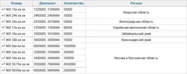 909 чей регион. 968 Оператор сотовой связи регион. Код сотового оператор 8968. Код мобильного номера 968.