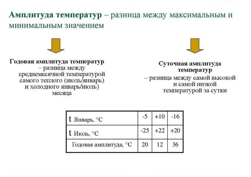 Амплитуда колебаний температуры как вычислить. Амплитуда температур как вычислить. как вычисляется амплитуда температур. как посчитать амплитуду температуры. как посчитать годовую амплитуду температур.