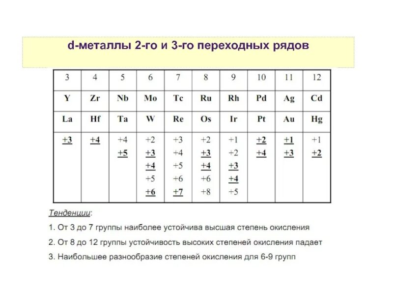 Химические свойства переходных металлов таблица. Степени окисления переходных металлов. Переходные металлы степени окисления. Как определить степень окисления у переходных металлов.