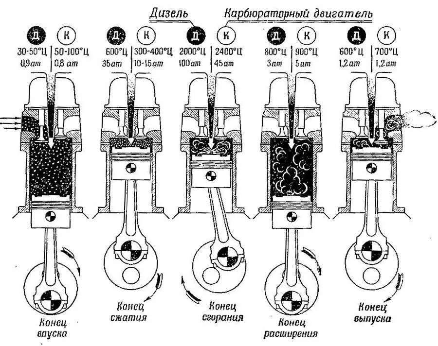 Какая температура в цилиндре двигателя. Температура внутри камеры сгорания ДВС. Бензиновый двигатель внутреннего сгорания 1 цилиндр. Давление в камере сгорания дизельного двигателя. Какие температуры в камере сгорания ДВС дизельного двигателя.