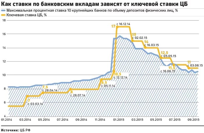 Депозиты в банках 2014. График изменения ключевой ставки ЦБ РФ за последние пять лет. Ставка ЦБ по вкладам. График ставки по депозитам и ЦБ. Динамика ставки центрального банка по вкладам.