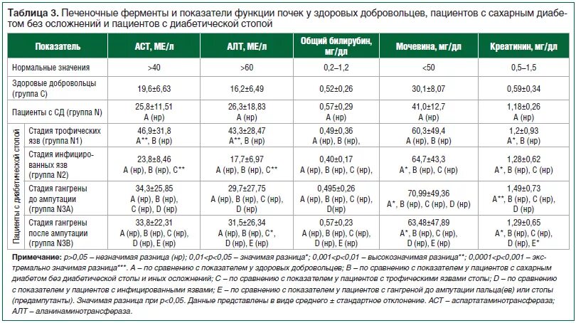 Показатели ферментов