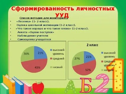 Оценка уровня сформированности ууд