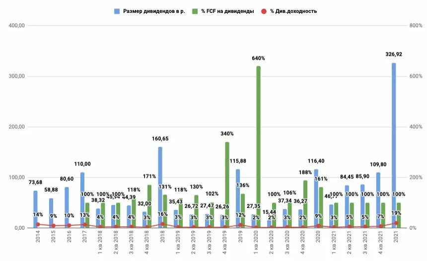 Дивиденды татнефть 2023 за 4 квартал. Акции инвестиции. Дивиденды Северсталь в 2022. Северсталь дивиденды. Доходность инвестиций 2022.