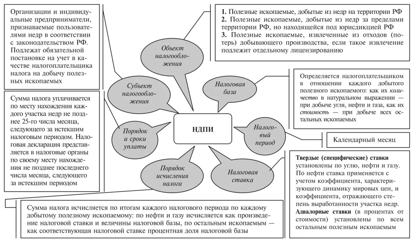 Основные элементы земельного налога таблица. Существенные элементы налога на добычу полезных ископаемых.. Налог на добычу полезных ископаемых элементы налогообложения. Элементы транспортного налога схема. Авансовые платежи ип осно