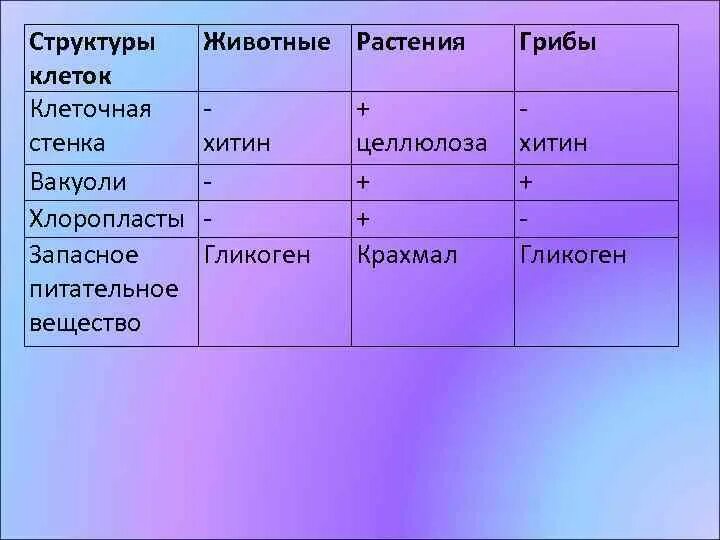 Запасным питательным веществом животной клетки является