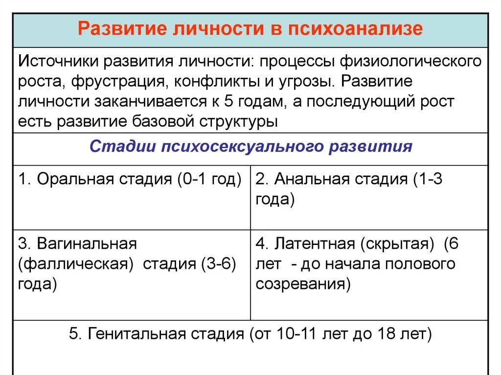 Этапы развития психоанализа. Стадии развития в психоанализе. Источники развития личности. Стадии психоанализа.