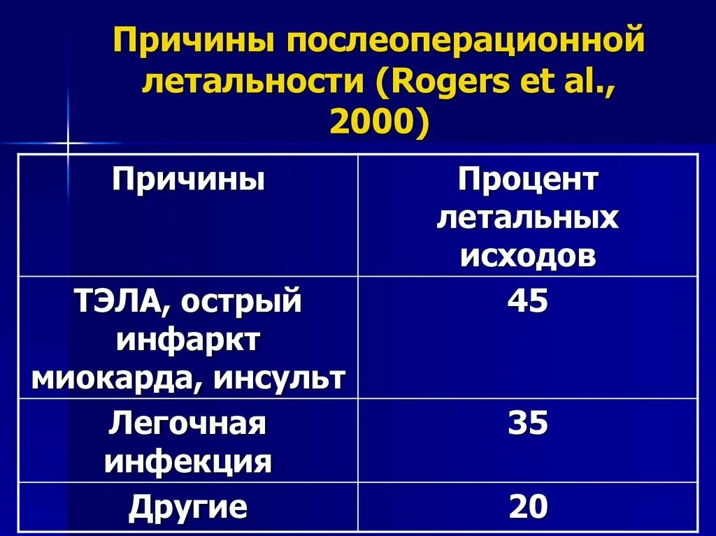 Какой процент летальных исходов