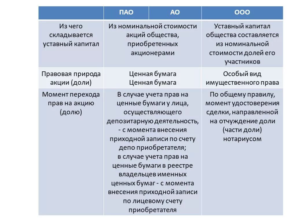 Уставной капитал непубличного общества. Уставный капитал ПАО. Публичное АО уставный капитал. Публичное акционерное общество размер уставного капитала. ПАО капитал Обществознание.