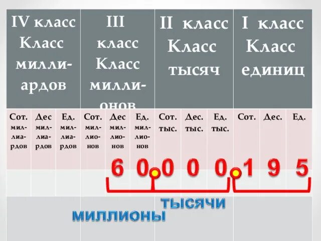 5 сотен тысяч 3 единицы тысяч. Тыс сот ед. 7 Дес. Млрд. 4 ед. Млн. 5 ед. Тыс. 9 дес. 42 Дес тыс цифрами. 22дес 4 ед это сколько.