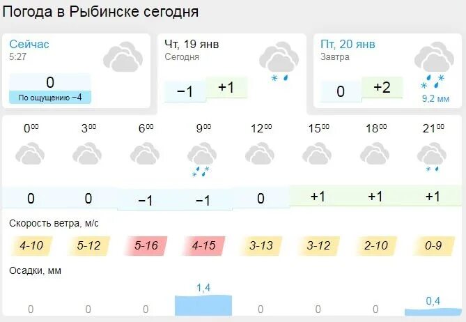 Январь погоду 2023 году. Погода вчера график. Погода Рыбинск. Календарь погоды на январь 2023. Календарь погоды 2023.