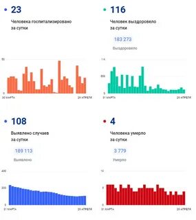 Статистика череповец