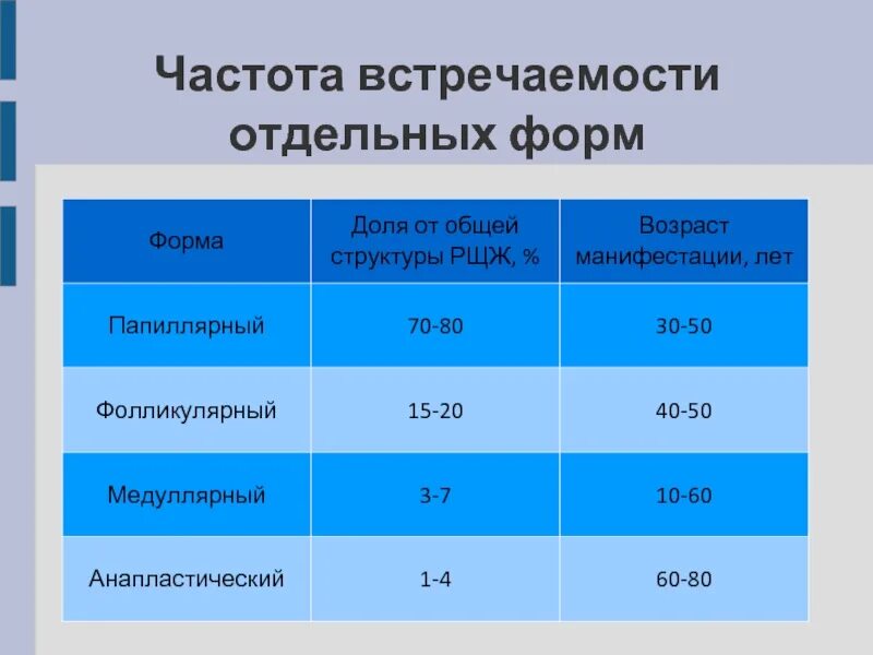 Частота встречаемости опухолей у детей. Частота встречаемости рака. Частота встречаемости. Частота встречаемости опухолей. Частота опухолей.