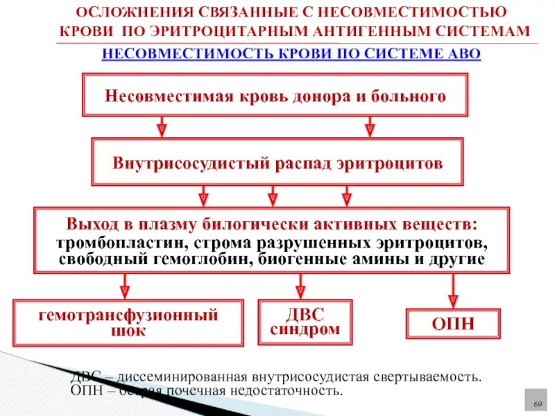 Резус несовместимость крови. Несовместимость крови. Несовместимость по крови. Осложнения при несовместимой крови. Осложнения при переливании несовместимой группы крови.