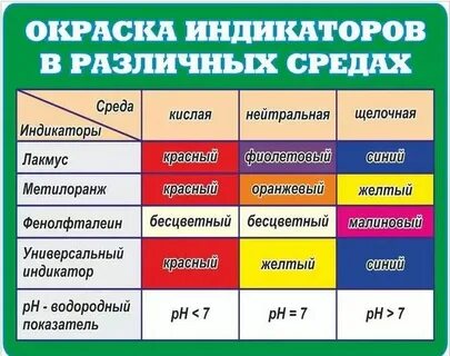Таблица индикаторов в различных средах