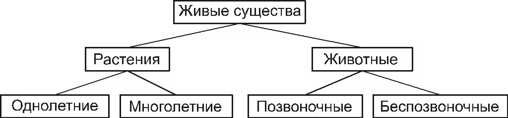 Дихотомическое деление понятий в логике примеры. Дихотомическая классификация. Деления по видоизменяющему признаку. Деление по видоизменению признака.