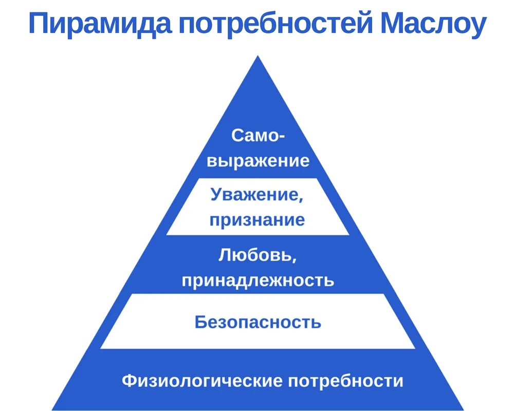 Формы человеческих потребностей. Пирамида потребностей маслоу. пирамида маслоу потребности 7. пирамида маслоу потребности человека 3 уровня. пирамида потребностей маслоу рисунок.