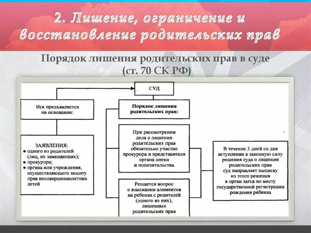 Срок ограничения родительских прав. Схема порядок решения родительских прав. Основания лишения родительских прав логическая схема. Последствия ограничения родительских прав схема. Порядок лишения и ограничения родительских прав.