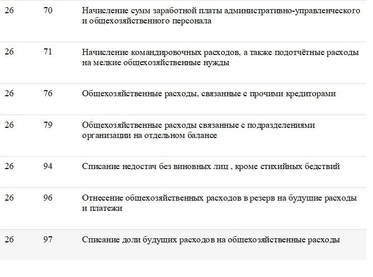 26 какой счет бухгалтерского учета. 26 Счет проводки. Проводка 26 счета. Типовые проводки 26 счета. Проводки 26 счета бухгалтерского учета.