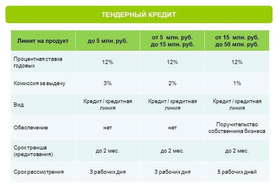 Тендерный кредит. Тендерный займ. Тендерный займ банковская. Лимит кредитования.