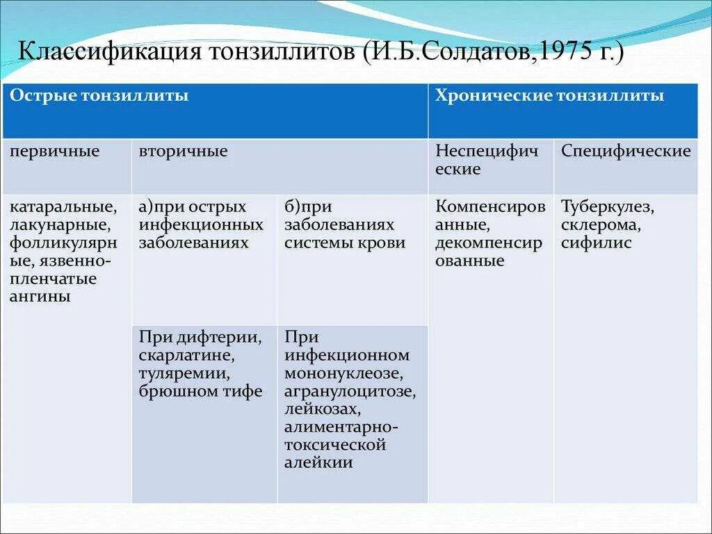 Классификация тонзиллитов (и.б. Солдатов).. Классификация тонзиллитов по Солдатову. Острый тонзиллит классификация диагноза. Классификация хронического тонзиллита по Солдатову. Ангины таблица