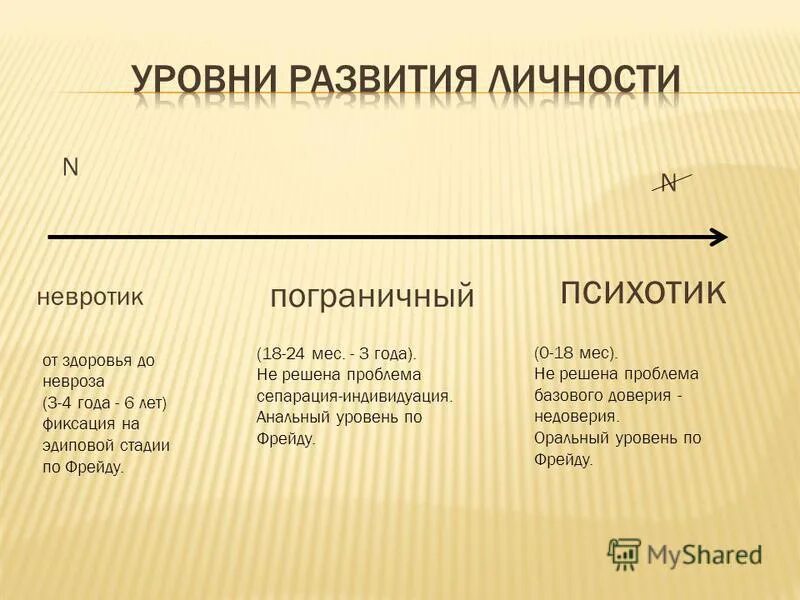 Уровни организации психического. Невротический Тип личности. Невротик Тип личности. Невротический уровень организации личности. Уровни личности психотик невротик.