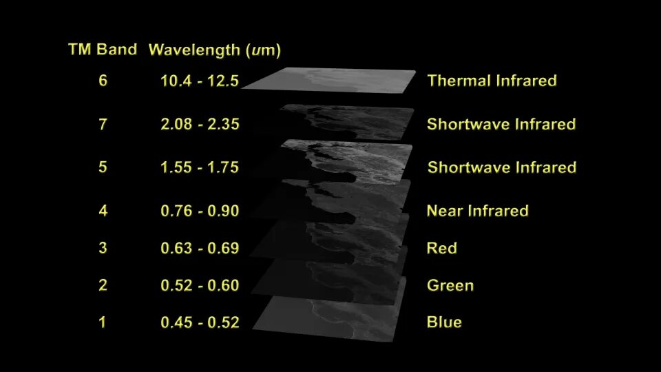 Комбинации каналов. Комбинации каналов Landsat 8. Landsat диапазоны. Каналы Landsat. Ландсат 5 каналы.