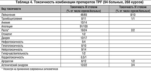 Доцетаксел побочные действия после химиотерапии отзывы. Лейкопения 4 степени после химиотерапии. чем лечить стоматит после химиотерапии.