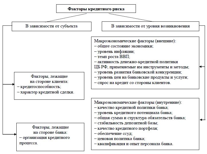 Уровень кредитной деятельности банка. Факторы влияющие на кредитный риск. Внешние факторы кредитного риска. Факторы кредитного риска банка. Факторы влияния на кредитные риски.