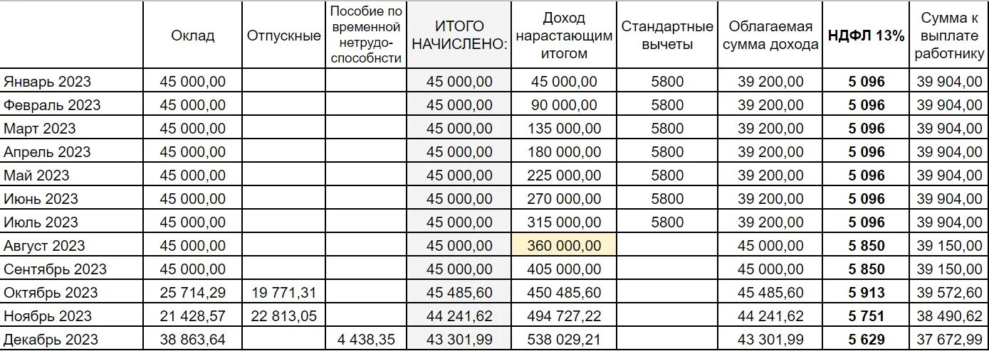 Ндфл 2023 15 процентов. Ставки налогов с зарплаты. Ставки НДФЛ таблица. Таблица налогов с зарплаты в 2022 году. Ставки налогов по ЗП на 2022 год.