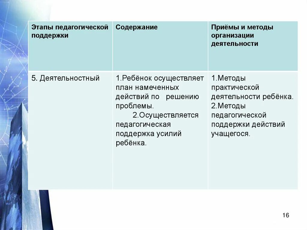 Этапы педагогической поддержки. Этапы технологии педагогической поддержки. Педагогическая поддержка содержание этапы. Методы педагогической поддержки.