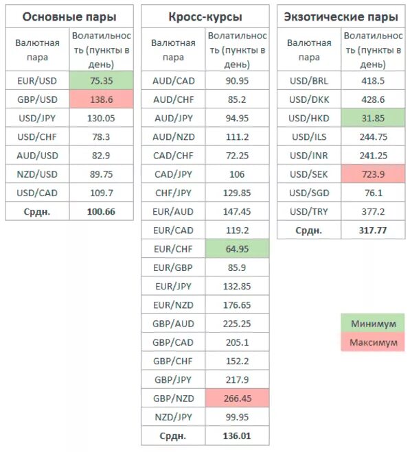 Котировка валютных пар. Таблица волатильности валютных пар. Средняя волатильность валютных пар таблица. Форекс волатильность валютных пар таблица. Самые волатильные валютные пары на форекс таблица.
