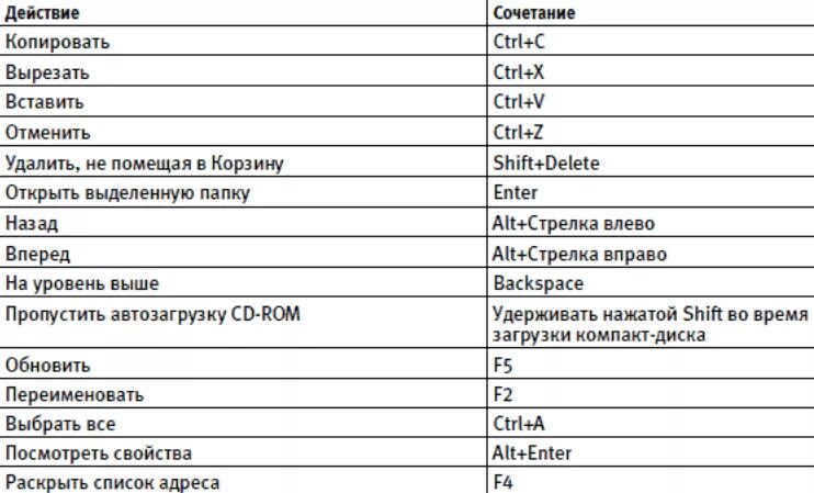 Сочетание клавиш на клавиатуре компьютера. Основные сочетания клавиш на клавиатуре. Значение горячих клавиш на клавиатуре. Команды на компьютере с помощью клавиатуры. Горячая клавиша повторить действие