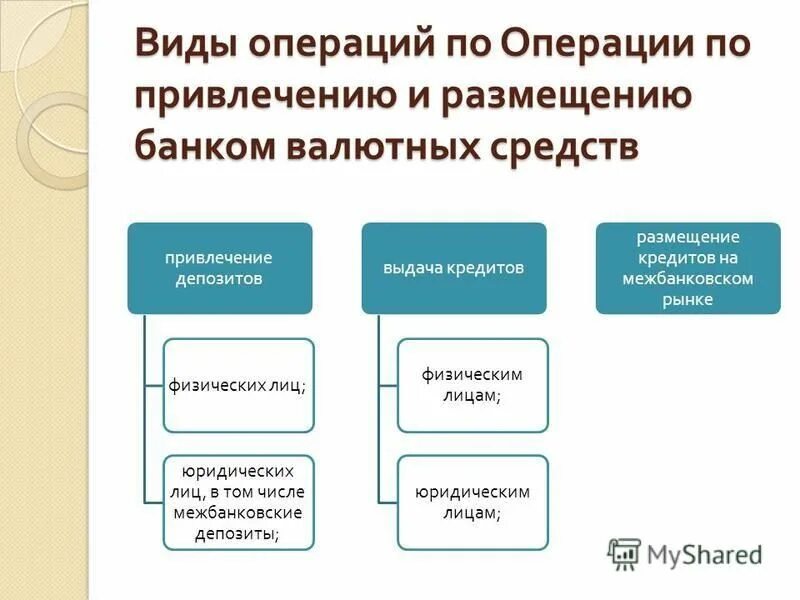 Уполномоченные банки валютные операции. Операции банка по привлечению средств.. Размещение денежных средств. Выдача кредитов и привлечение вкладов. Банковские операции виды привлечение размещение.