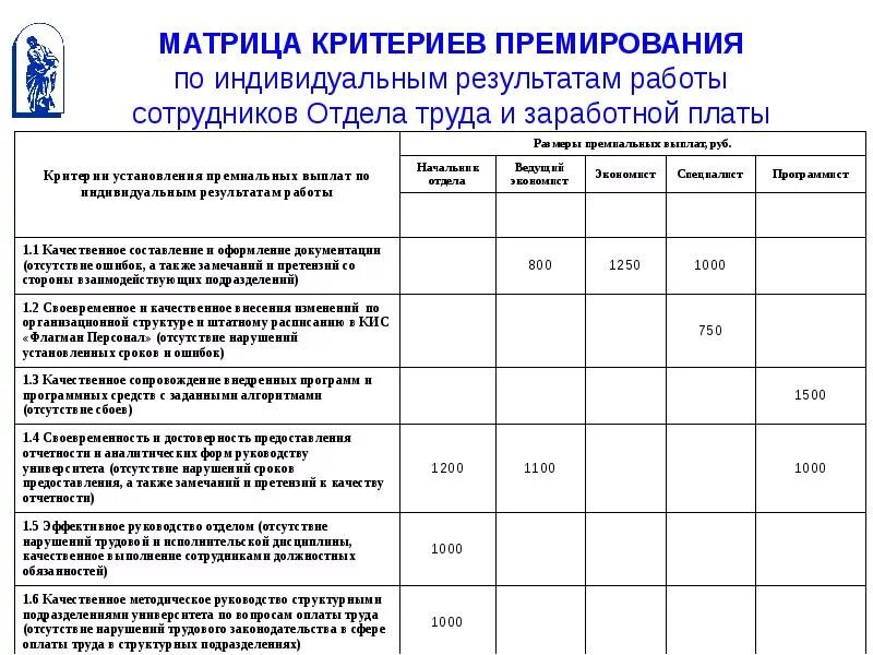 Распределить премию между сотрудниками. Критерии оценки труда работников для стимулирующих выплат. Критерии оценки эффективности работы сотрудников для премирования. Показатели премирования работников отдела труда и заработной платы. Критерии оценки для премирования работников в бюджетном учреждении.