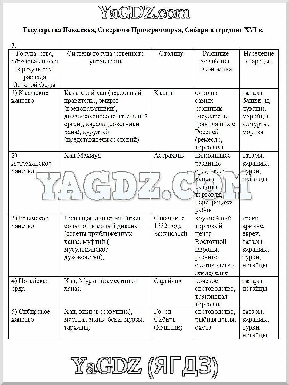 История россии 7 класс параграф 16 андреев. Государства Поволжья, Северного Причерноморья, Сибири в середине XVI В.. Государства Поволжья Северного Причерноморья Сибири в середине 16. Таблица государства Поволжья Северного Причерноморья Сибири. Таблица по истории 7 класс ханства.