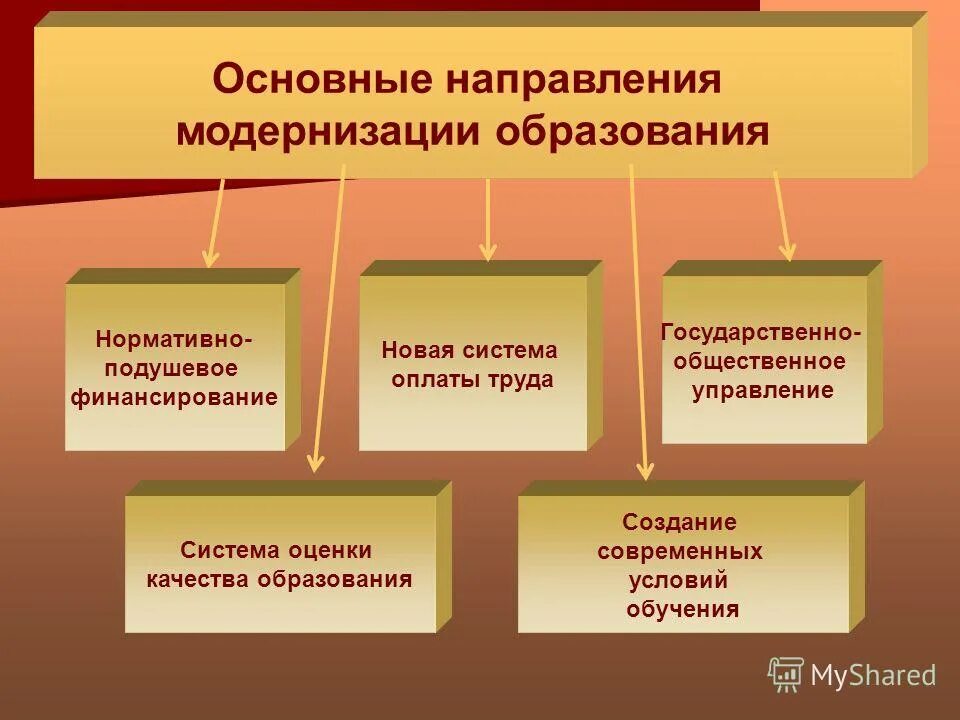 Направления модернизации российского образования