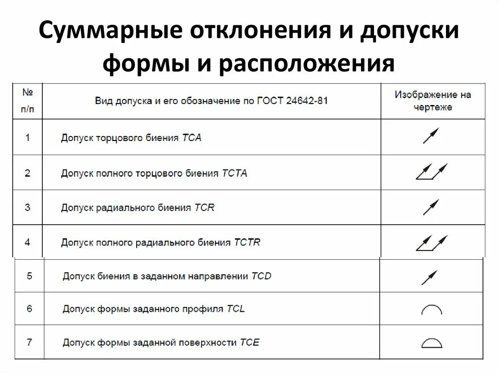 Какие из перечисленных требований к допуску. Отклонения и допуски формы, расположения. Суммарные допуски.. Допуски расположения поверхностей. Суммарные допуски. Допуски отклонения формы и расположения поверхностей. Виды допусков формы и обозначение на чертежах.