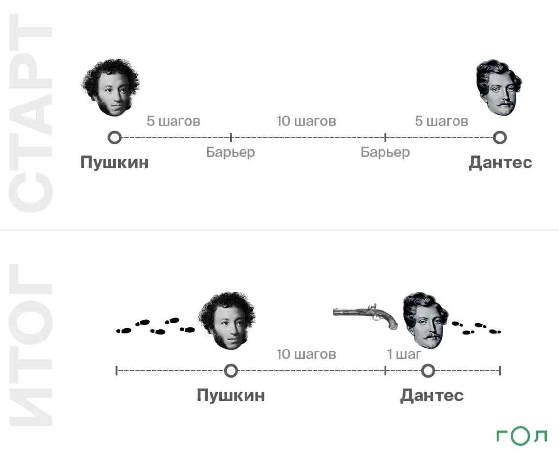 Дантес и Пушкин дуэль. Пушкин и Дантес Мем. Дуэль Пушкина схема. Пушкин мемы.