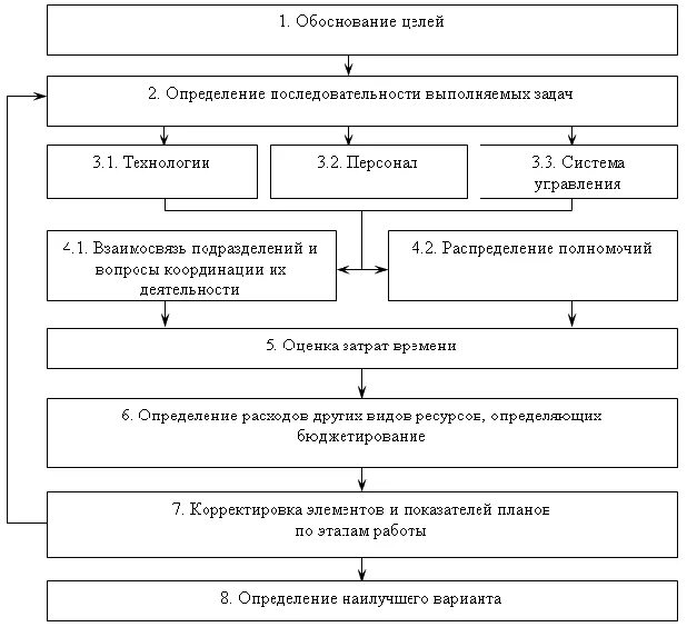 Содержание планирования состоит из. Схема внутрифирменного планирования. задачи внутрифирменного планирования. цели и задачи внутрифирменного планирования. бизнес-план основная форма внутрифирменного планирования.