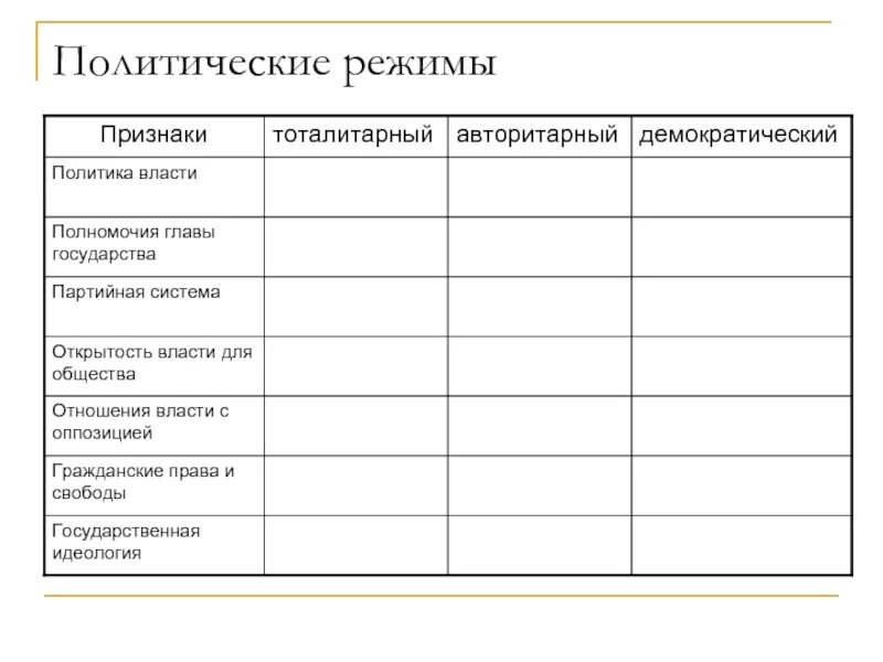 Особенности политических режимов таблица. Признаки политических режимов таблица. Таблица политические режимы по обществознанию 9 класс. Таблица сравнения форм политического режима. Виды политических режимов таблица сравнения.