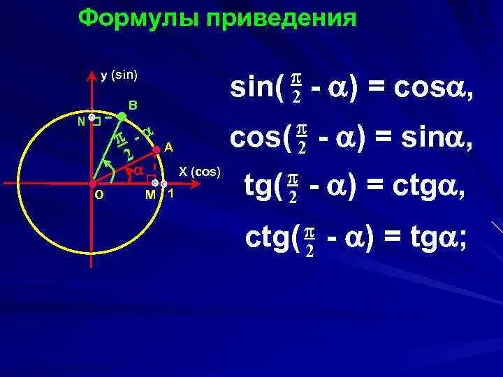 Синусом угла а называется ордината точки
