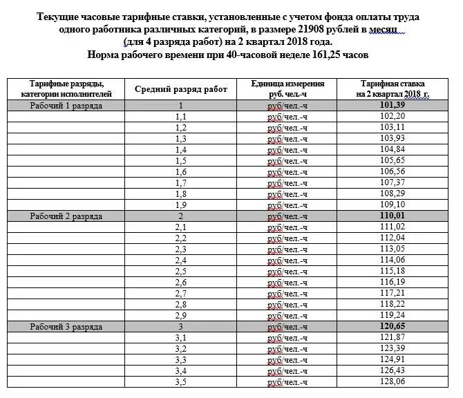 Заработная плата рабочего строителя