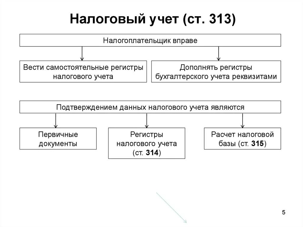 Особенности учета налогообложения. Схема организации налогового учета на предприятии. Тип ведения налогового учета в организации. Методика ведения налогового учета. Схема бухгалтерского учета и налогового учета.