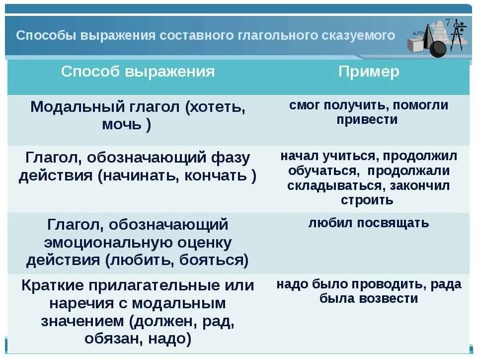 Начал сказуемое. Способы выражения составного глагольного сказуемого. Способы выражения составного глагольного сказуемого таблица. Сказуемое способы выражения сказуемого. Способы выражения СГС.