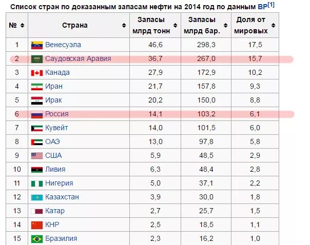 Сколько стран приехало в сочи. Список стран по нефти. Страны с нефтью список. Место в мире по запасам нефти. Запасы нефти в Саудовской Аравии.